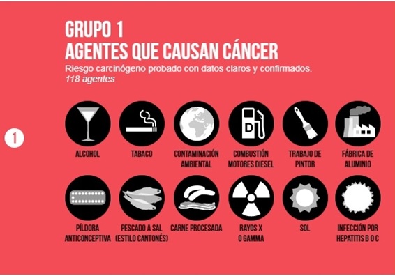 Agents causing cancer